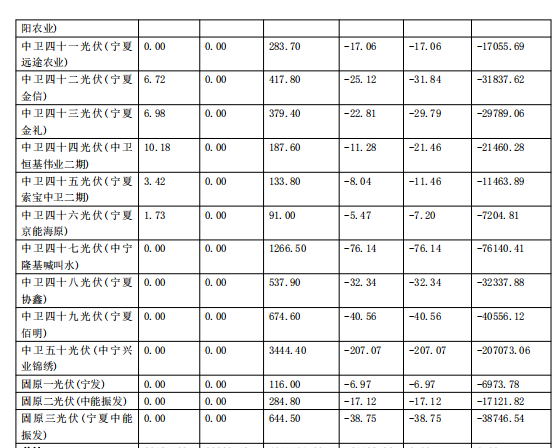 2017年11月份寧夏電網(wǎng)“兩個(gè)細則”考核補償情況(光伏)