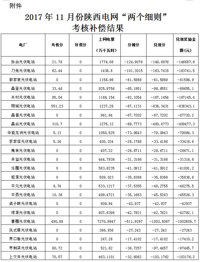 2017年11月份陜西電網(wǎng)“兩個(gè)細則”考核補償情況（光伏）