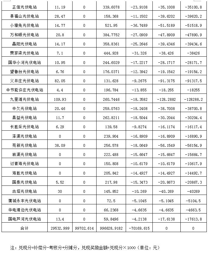 2017年11月份陜西電網(wǎng)“兩個(gè)細則”考核補償情況（光伏）