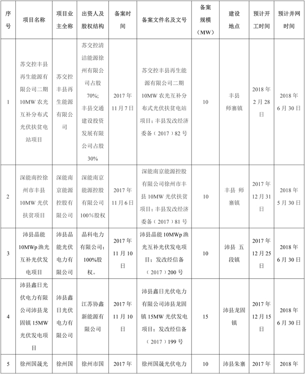 全部用于扶貧！江蘇徐州2017年102MW光伏指標分配名單（表）