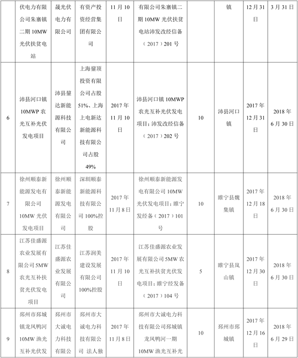 全部用于扶貧！江蘇徐州2017年102MW光伏指標分配名單（表）