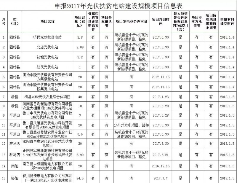 207MW 河南關(guān)于申報2017年光伏扶貧電站建設規模項目的公示