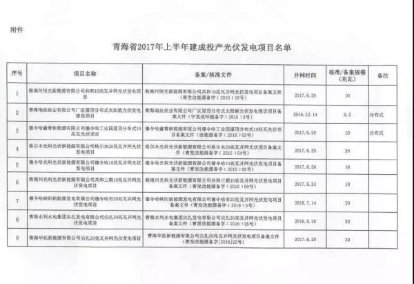 青海省2017年17個(gè)并網(wǎng)光伏項目上網(wǎng)電價(jià)公布