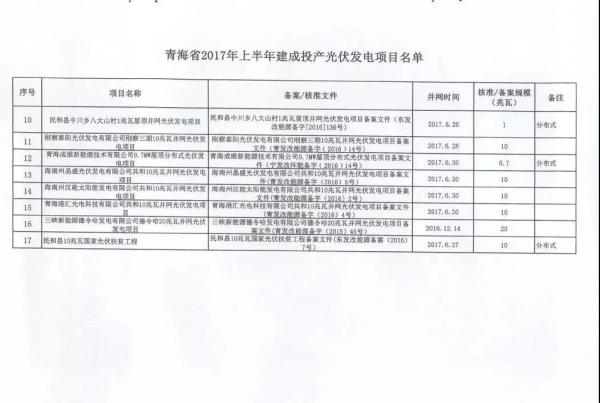 青海省2017年17個(gè)并網(wǎng)光伏項目上網(wǎng)電價(jià)公布