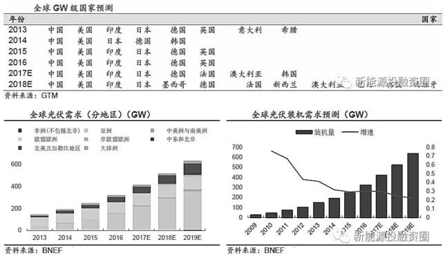 推薦！2018年全球光伏市場(chǎng)分析