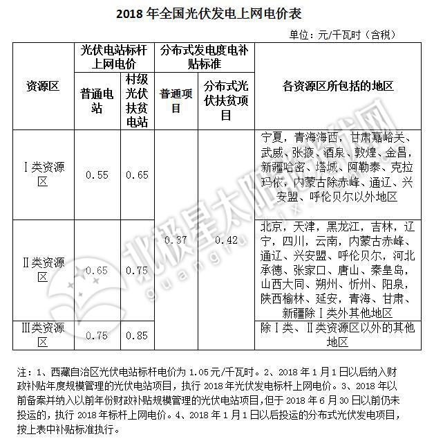 補貼下降 如何保證分布式光伏項目的投資收益率？