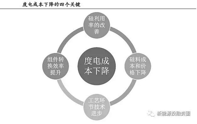 補貼下降 如何保證分布式光伏項目的投資收益率？