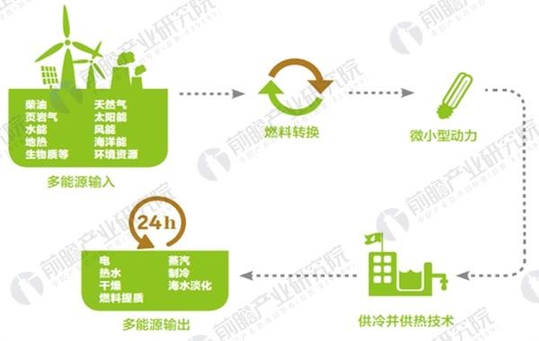2018年中國分布式能源發(fā)展現狀分析