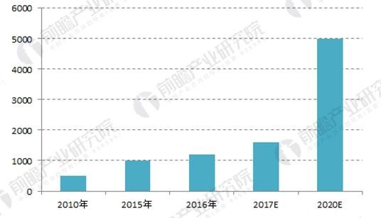 2018年中國分布式能源發(fā)展現狀分析