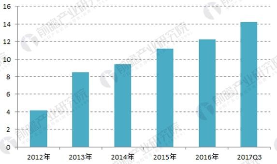 2018年中國分布式能源發(fā)展現狀分析