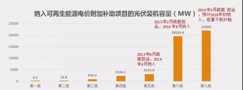 好消息背后，是存量光伏、風(fēng)電項目補貼拖欠風(fēng)險加大！