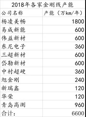 火爆的金剛線(xiàn)應用市場(chǎng)，這家公司占據了全球50%以上的市場(chǎng)份額