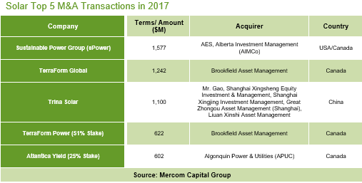 2017全球光伏企業(yè)融資規模達128億美元 增長(cháng)41%