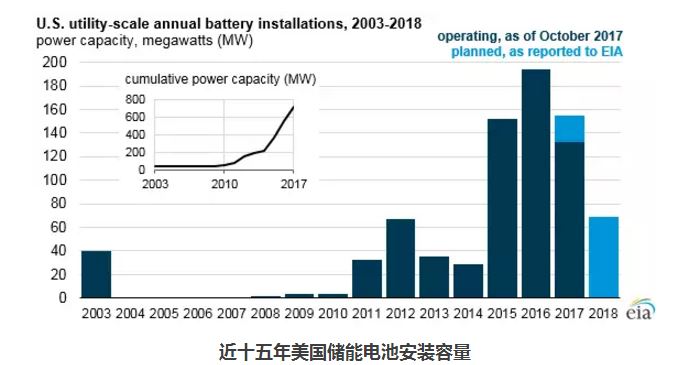 EIA：儲能電池運營(yíng)模式及其在電網(wǎng)中的作用