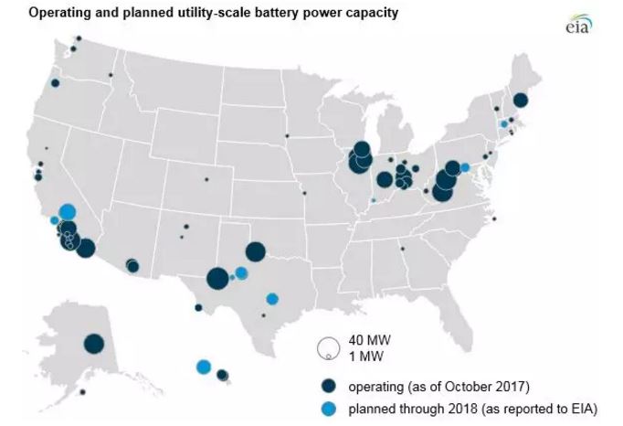EIA：儲能電池運營(yíng)模式及其在電網(wǎng)中的作用