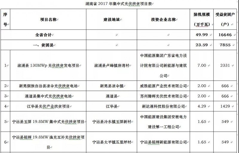 廣東電力設計院、騰輝等分享湖南2017年500MW光伏指標