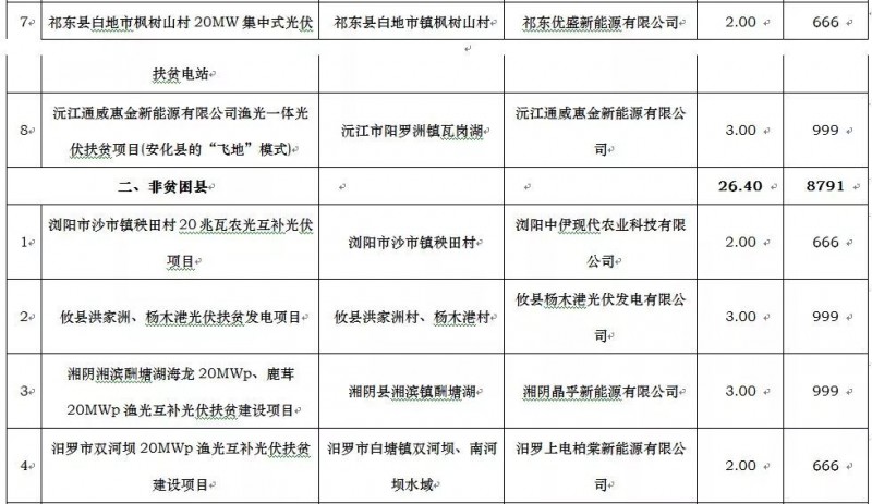 廣東電力設計院、騰輝等分享湖南2017年500MW光伏指標