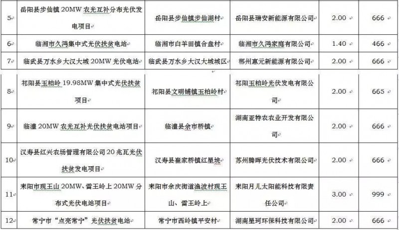 廣東電力設計院、騰輝等分享湖南2017年500MW光伏指標