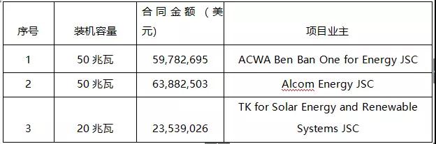 7.89元/瓦，這家中國企業(yè)以1.47億美元中標埃及120MW EPC項目！