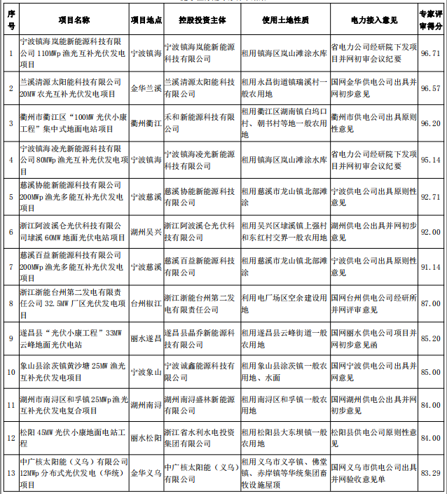 浙江2017及2018年度普通地面光伏電站規模競爭性分配專(zhuān)家評審結果公示