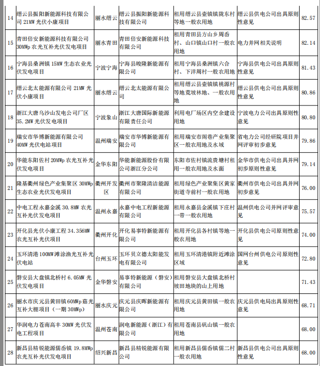 浙江2017及2018年度普通地面光伏電站規模競爭性分配專(zhuān)家評審結果公示
