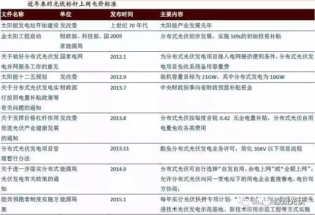 從重點(diǎn)光伏政策分析分布式電站發(fā)展趨勢
