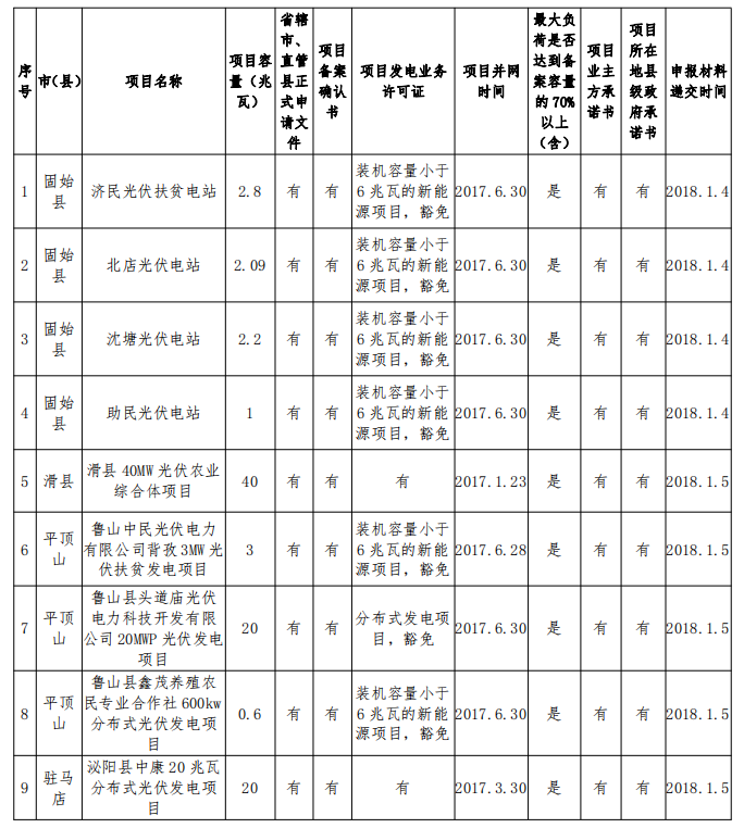 132.68MW！河南公示2017年光伏扶貧電站建設規模