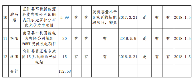 132.68MW！河南公示2017年光伏扶貧電站建設規模
