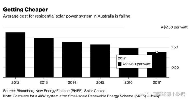 創(chuàng  )歷史最高紀錄：2017年澳大利亞新增光伏裝機1.05GW