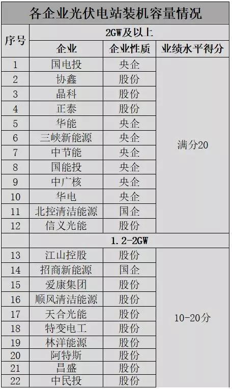 應用領(lǐng)跑基地企業(yè)優(yōu)選這20家具備較強競爭力，體量不足1GW希望渺茫