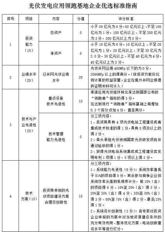 應用領(lǐng)跑基地企業(yè)優(yōu)選這20家具備較強競爭力，體量不足1GW希望渺茫