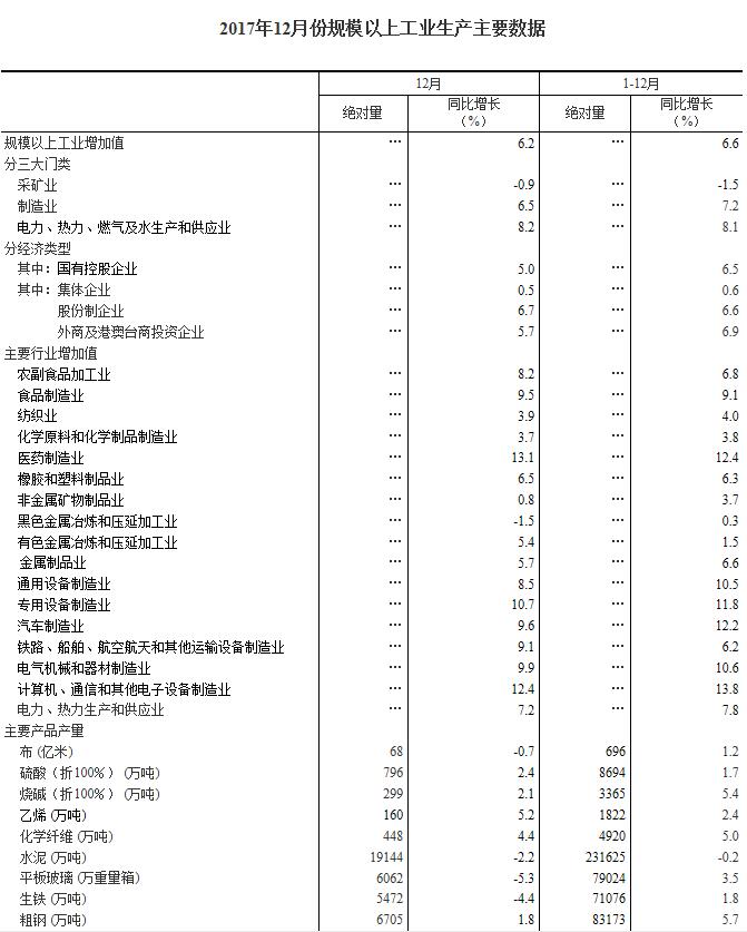 國家統計局:2017年12月太陽(yáng)能發(fā)電量同比增長(cháng)46.8%