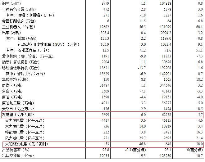 國家統計局:2017年12月太陽(yáng)能發(fā)電量同比增長(cháng)46.8%