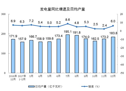 國家統計局:2017年12月太陽(yáng)能發(fā)電量同比增長(cháng)46.8%