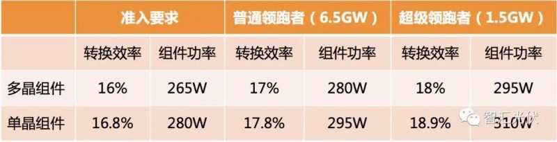 領(lǐng)跑者招標在即，組件怎么選才能不失分？
