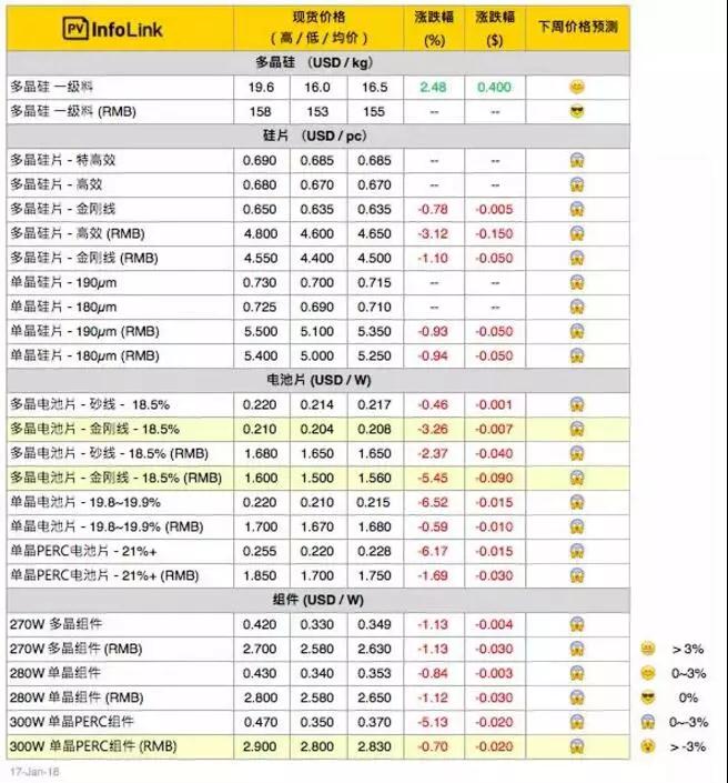 常規多晶組件價(jià)格跌至每瓦2.6 – 2.65元人民幣之間，且跌勢持續中