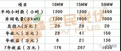 光伏電站收益遠遠不止單純的發(fā)電量！還可以用CCER賣(mài)碳賺錢(qián)啦？