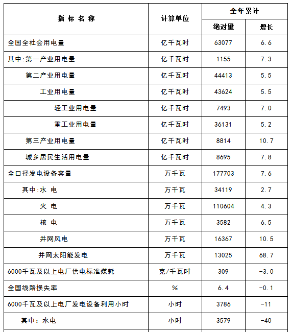 國家能源局：2017年太陽(yáng)能發(fā)電并網(wǎng)量130.25GW