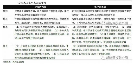 分布式光伏緩解上網(wǎng)壓力 部分解決限電問(wèn)題 行業(yè)逐步由B2B轉向B2C