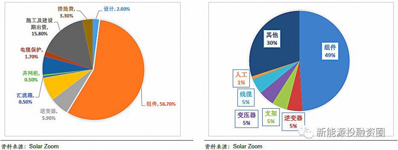 分布式光伏緩解上網(wǎng)壓力 部分解決限電問(wèn)題 行業(yè)逐步由B2B轉向B2C