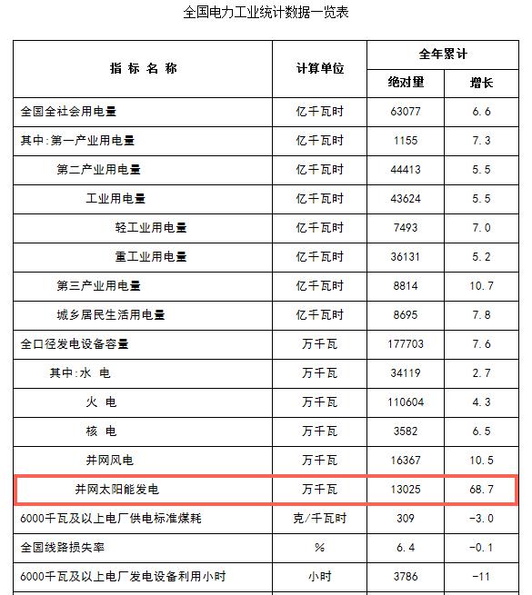 2017年太陽(yáng)能發(fā)電量增長(cháng)率全國第一