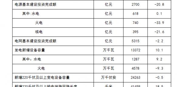 2017年太陽(yáng)能發(fā)電量增長(cháng)率全國第一