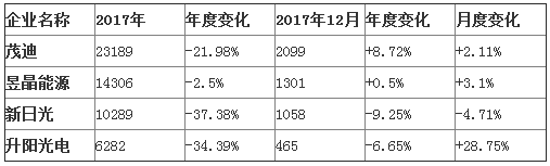 臺灣三大光伏企業(yè)合并后營(yíng)收不增反降
