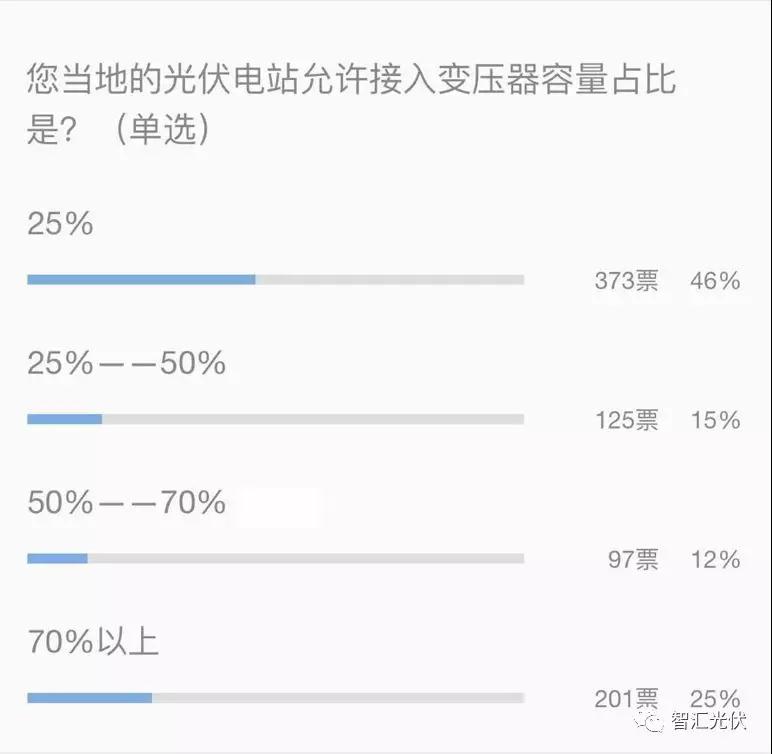 戶(hù)用光伏低于接入變壓器容量25%的規定已經(jīng)取消