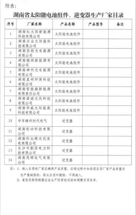 湖南分布式光伏省補0.2元/度,利好中車(chē)、茂碩、興業(yè)、紅太陽(yáng)等企業(yè)(附湖南光伏企業(yè)名單)