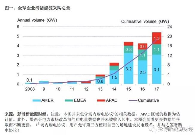 BNEF：2017全球清潔能源購電再創(chuàng  )歷史新高 光伏、風(fēng)電占較大比重