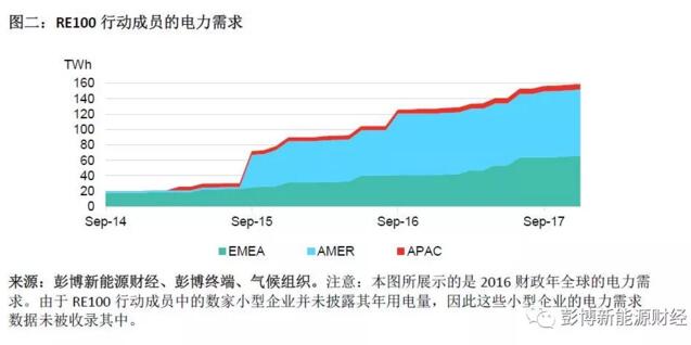 BNEF：2017全球清潔能源購電再創(chuàng  )歷史新高 光伏、風(fēng)電占較大比重