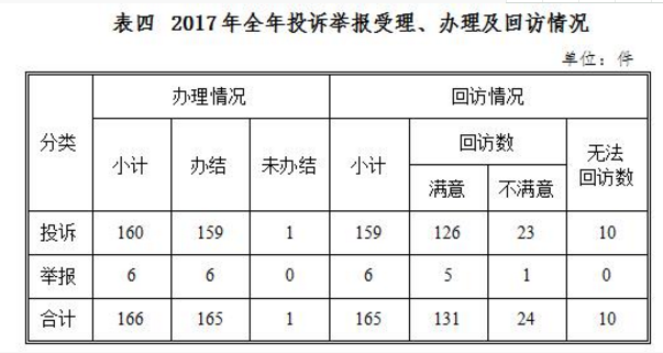 西北能監局2017年度12398能源監管熱線(xiàn)投訴舉報處理情況通報