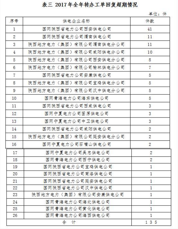 西北能監局2017年度12398能源監管熱線(xiàn)投訴舉報處理情況通報