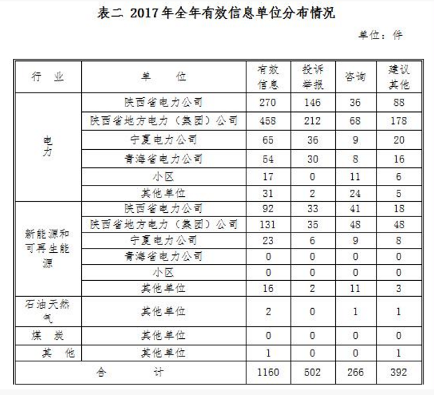 西北能監局2017年度12398能源監管熱線(xiàn)投訴舉報處理情況通報